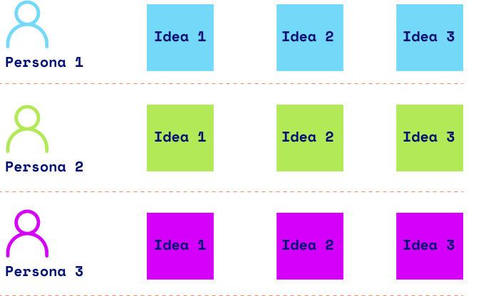 diagrama que refleja la idea del 3x3x3x: 3 personas, 3 ideas cada uno