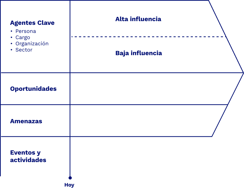 Esquema de proyeccion del cambio